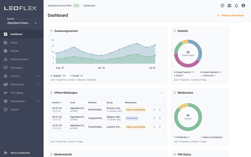 LeoFlex-Dashboard: Kacheln für Zuweisungsverlauf, Statistik, offene Gästemeldungen und Meldestatus, jede mit eigenem Zeitraum-Filter