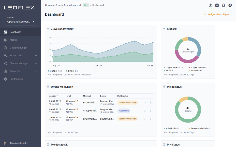 LeoFlex-Dashboard: Kacheln für Zuweisungsverlauf, Statistik, offene Gästemeldungen und Meldestatus, jede mit eigenem Zeitraum-Filter